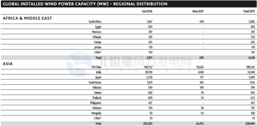 GWEC：2017全球風(fēng)電新增超52GW、中國海上風(fēng)電蟬聯(lián)前三甲（附報(bào)告）