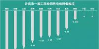 11個省市一般工商業(yè)電價已經降了 你所在的省市降了多少？