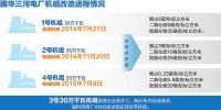 國(guó)華三河電廠4號(hào)機(jī)組刷新煤電減排新紀(jì)錄