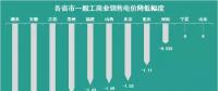 11個(gè)省市一般工商業(yè)電價(jià)已經(jīng)降了 你所在的省市降了多少？