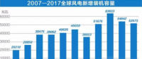 中國(guó)持續(xù)領(lǐng)跑全球風(fēng)電市場(chǎng)！全球風(fēng)電總裝機(jī)破5億千瓦