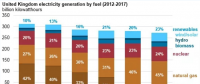 僅僅5年前英國(guó)煤電還占42% 現(xiàn)在正在趨零：25美元/噸的碳價(jià)是利器！