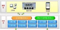 光伏發(fā)電運(yùn)營(yíng)管理大數(shù)據(jù)私有云平臺(tái)建設(shè)<font color=