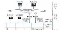 智能變電站<font color=