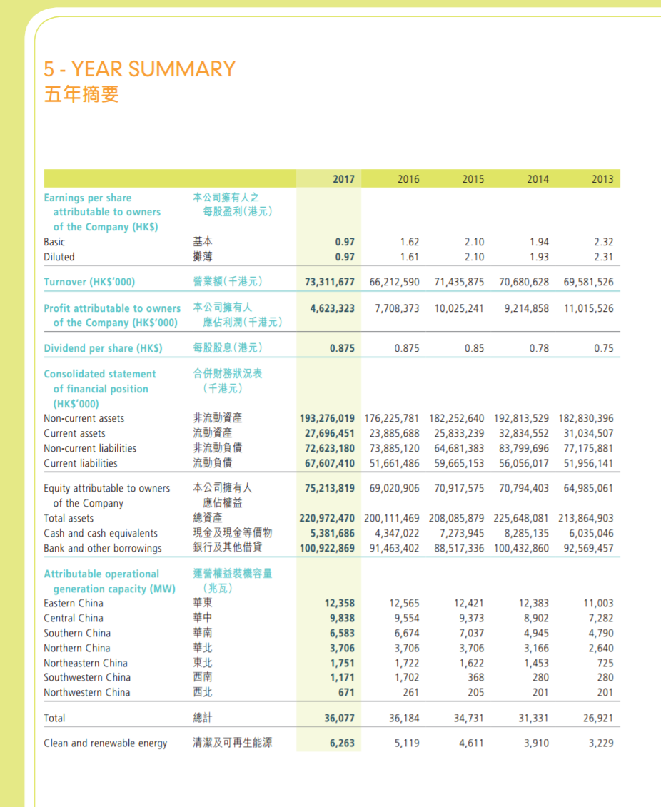 華潤(rùn)電力2017年報(bào)：風(fēng)電裝機(jī)達(dá)562.9萬千瓦 在建213.7萬千瓦