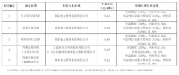 最低0.39元/瓦！大同二期領(lǐng)跑者基地中標(biāo)情況