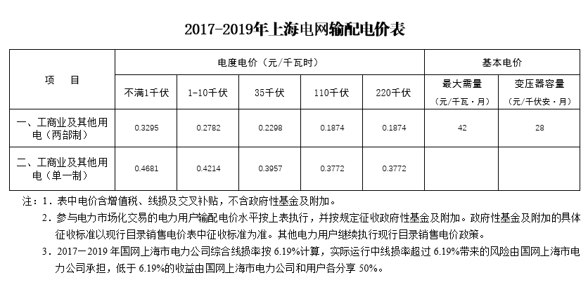 大云網(wǎng)售電觀察：上海電力交易市場，何時才能風(fēng)起云涌？