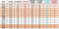 絕對數(shù)據(jù)|1-3月火電裝機及利用小時數(shù)排名情況及比較