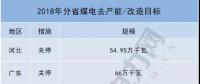 共10省約700萬千瓦！2018年分省煤電去產(chǎn)能/改造目標(biāo)一覽