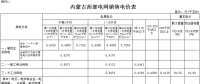 內蒙古降電價：蒙西電網一般工商業(yè)電價降低1.4分/千瓦時