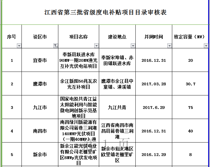 264MW！江西公示第三批省級(jí)光伏度電補(bǔ)貼目錄項(xiàng)目審核結(jié)果