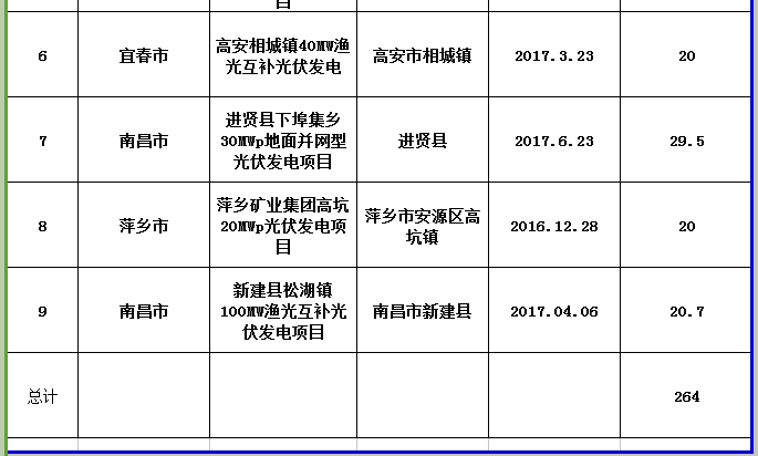 264MW！江西公示第三批省級(jí)光伏度電補(bǔ)貼目錄項(xiàng)目審核結(jié)果