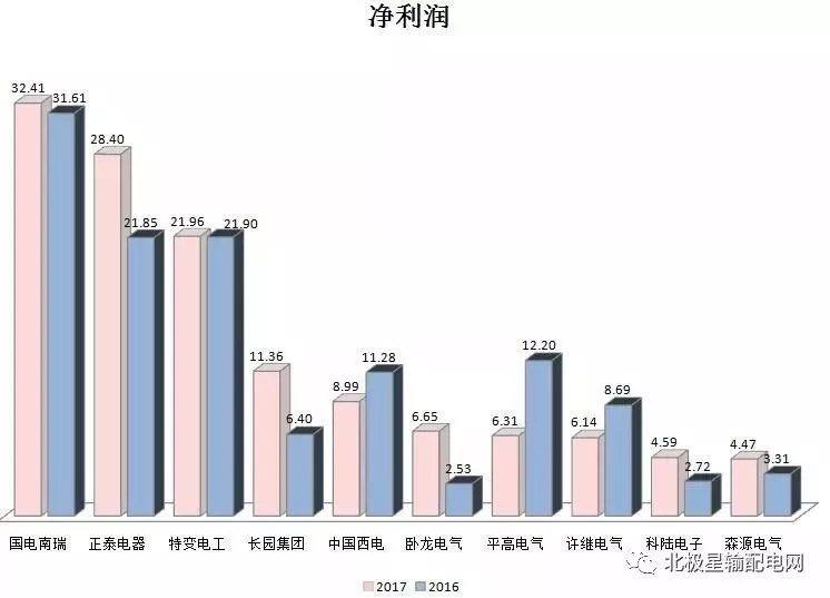 2017年度十大智能電網(wǎng)相關(guān)上市企業(yè)營收、凈利情況