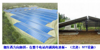 太陽能電池板交替向東西傾斜 <font color=
