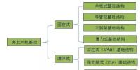 海上風機<font color=