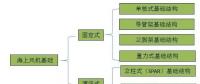 海上風機基礎(chǔ)簡介