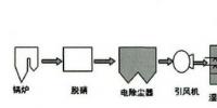 專業(yè) | 濕式電除塵器在漕涇電廠2號機1000MW<font color=