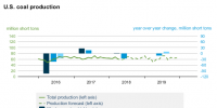 EIA:2018年美國煤炭產(chǎn)能有望達6.8億噸