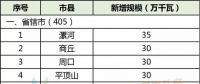 28縣市5.5GW！河南省公布2018年風(fēng)電建設(shè)方案！