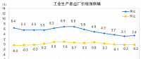 數(shù)據(jù)｜2018年4月電力、熱力生產(chǎn)和供應(yīng)業(yè)出廠價同比減少0.5%
