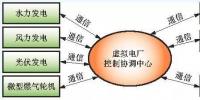 大規(guī)模可再生能源接入電網(wǎng)的模式:<font color=