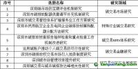 深圳市發(fā)改委關(guān)于2018年<font color=