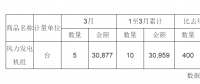 2018年3月中國風力發(fā)電機組進口量統計