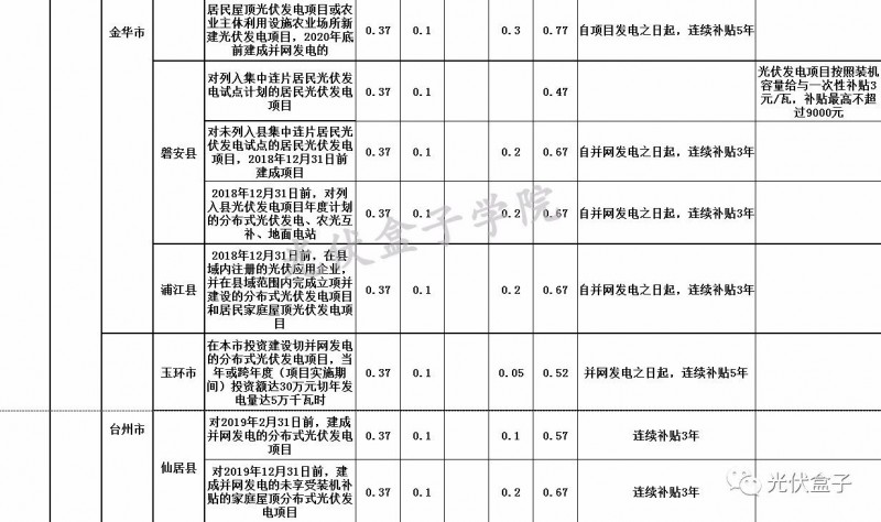 全國各省市分布式最新光伏補(bǔ)貼、上網(wǎng)電價(jià)一覽表！