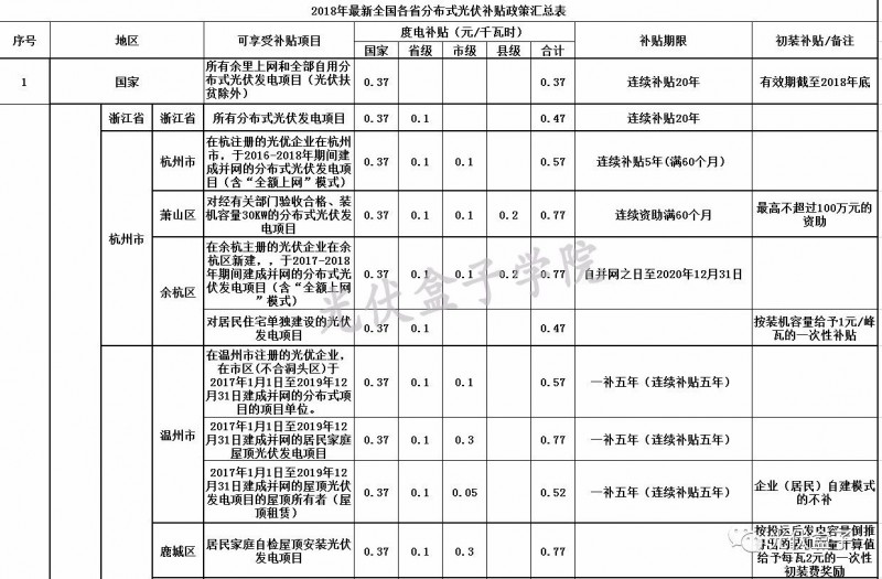 全國各省市分布式最新光伏補(bǔ)貼、上網(wǎng)電價(jià)一覽表！
