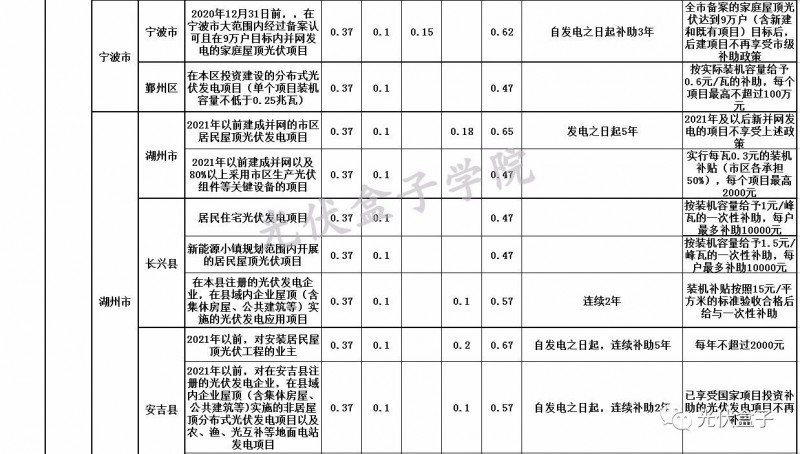 全國各省市分布式最新光伏補(bǔ)貼、上網(wǎng)電價(jià)一覽表！