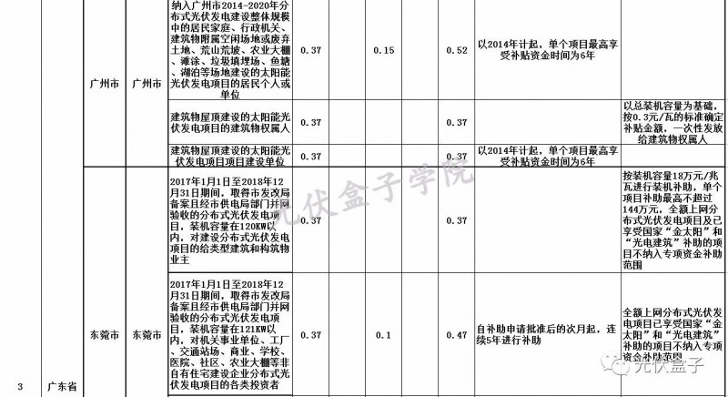 全國各省市分布式最新光伏補(bǔ)貼、上網(wǎng)電價(jià)一覽表！