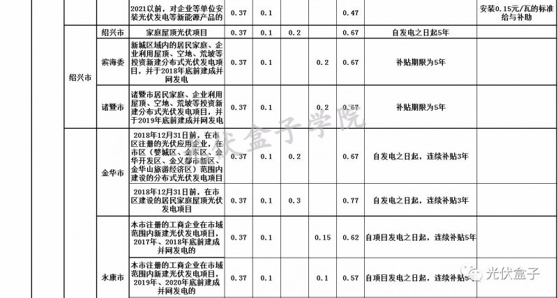 全國各省市分布式最新光伏補(bǔ)貼、上網(wǎng)電價(jià)一覽表！