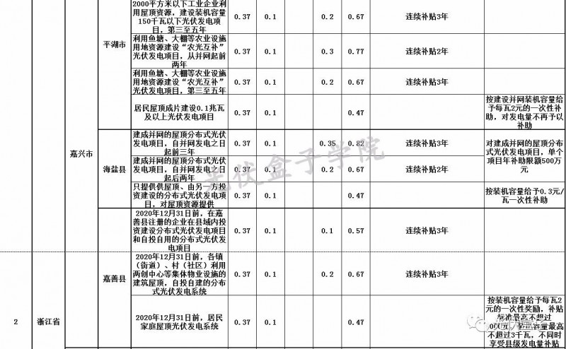 全國各省市分布式最新光伏補(bǔ)貼、上網(wǎng)電價(jià)一覽表！