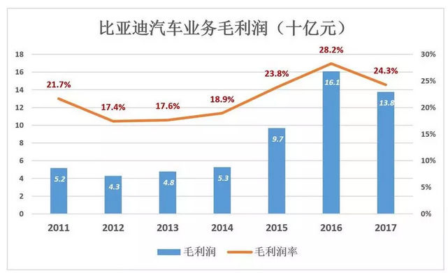 比亞迪被低估56%，但只要“動動手指”就能破解