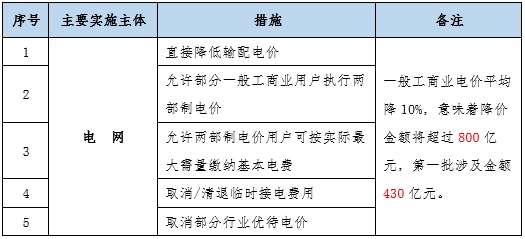 大云網(wǎng)售電觀察：為降電費(fèi)打Call，售電公司你也行