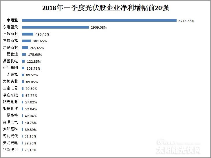 從企業(yè)前20強(qiáng)財(cái)報(bào)看行業(yè)風(fēng)向：光伏凜冬將至？
