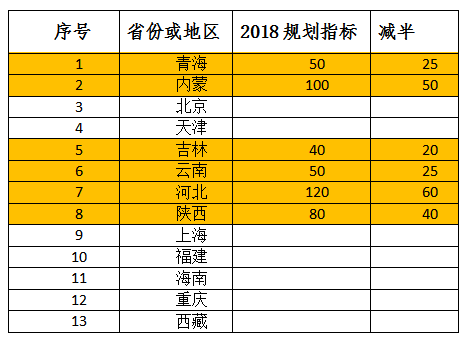 2018年光伏指標(biāo)盤子有多大，哪些項目不限指標(biāo)？