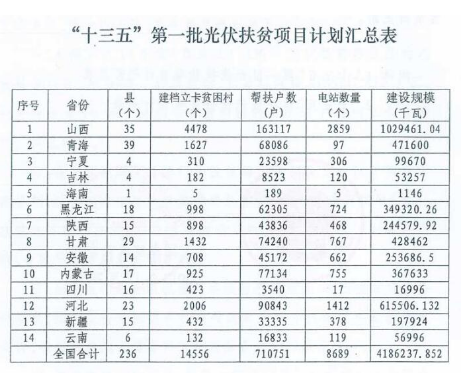 2018年光伏指標(biāo)盤子有多大，哪些項目不限指標(biāo)？