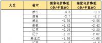 大云網(wǎng)售電觀察：為降電費(fèi)打Call，售電公司你也行