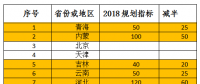 2018年光伏指標盤子有多大，哪些項目不限指標？