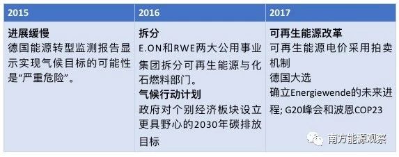 德國能源轉(zhuǎn)型下半場：他們作對了什么？為什么能成功？