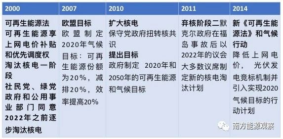 德國能源轉(zhuǎn)型下半場：他們作對了什么？為什么能成功？