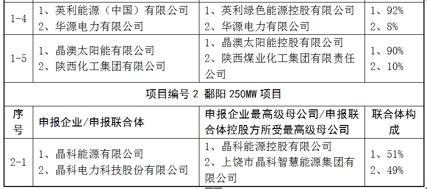 上饒、銅川、長治技術(shù)領(lǐng)跑者申報企業(yè)名單出爐