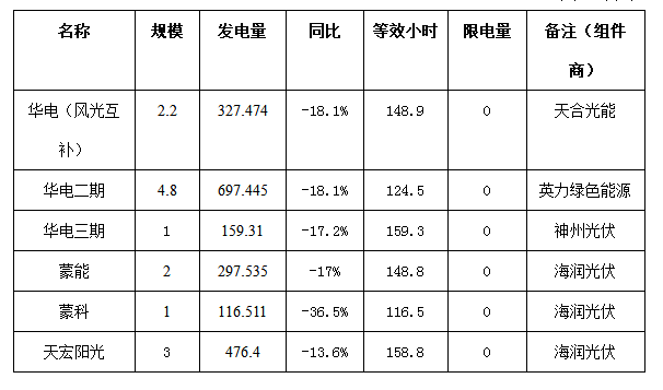 二連浩特市4月份風(fēng)電、光伏發(fā)電監(jiān)測(cè)信息