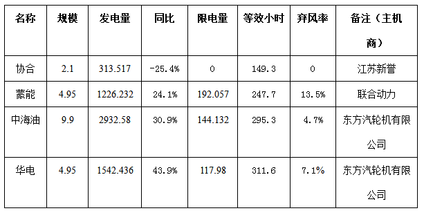 二連浩特市4月份風(fēng)電、光伏發(fā)電監(jiān)測(cè)信息