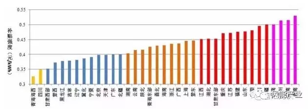 風(fēng)電、光伏項(xiàng)目綠證競(jìng)爭力分析