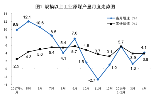 2018年4月規(guī)模以上工業(yè)原煤、天然氣、電力生產(chǎn)情況