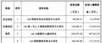 三六零擬募資 107.9 億，投資安全、AI、大數(shù)據(jù)、IOT、智慧城市等