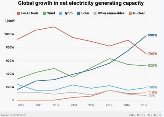 太陽能發(fā)電成本降低 能源產業(yè)現(xiàn)有格局或將改變