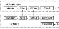 科普:模式識別基本概念